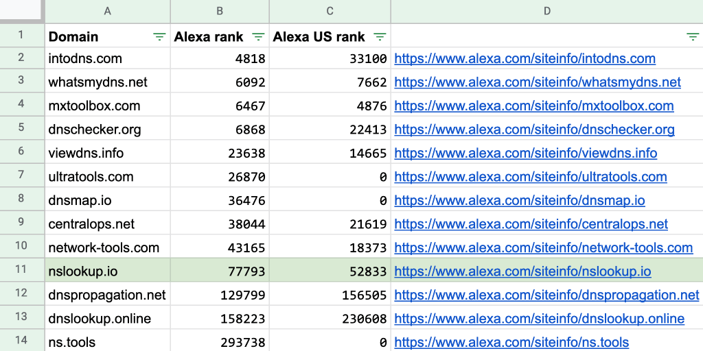 A poor man's Alexa ranking dashboard