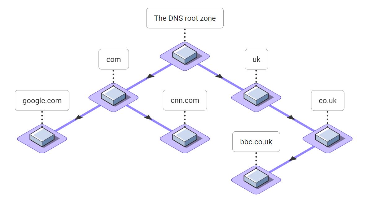 The DNS is a tree branching downwards from the root zone