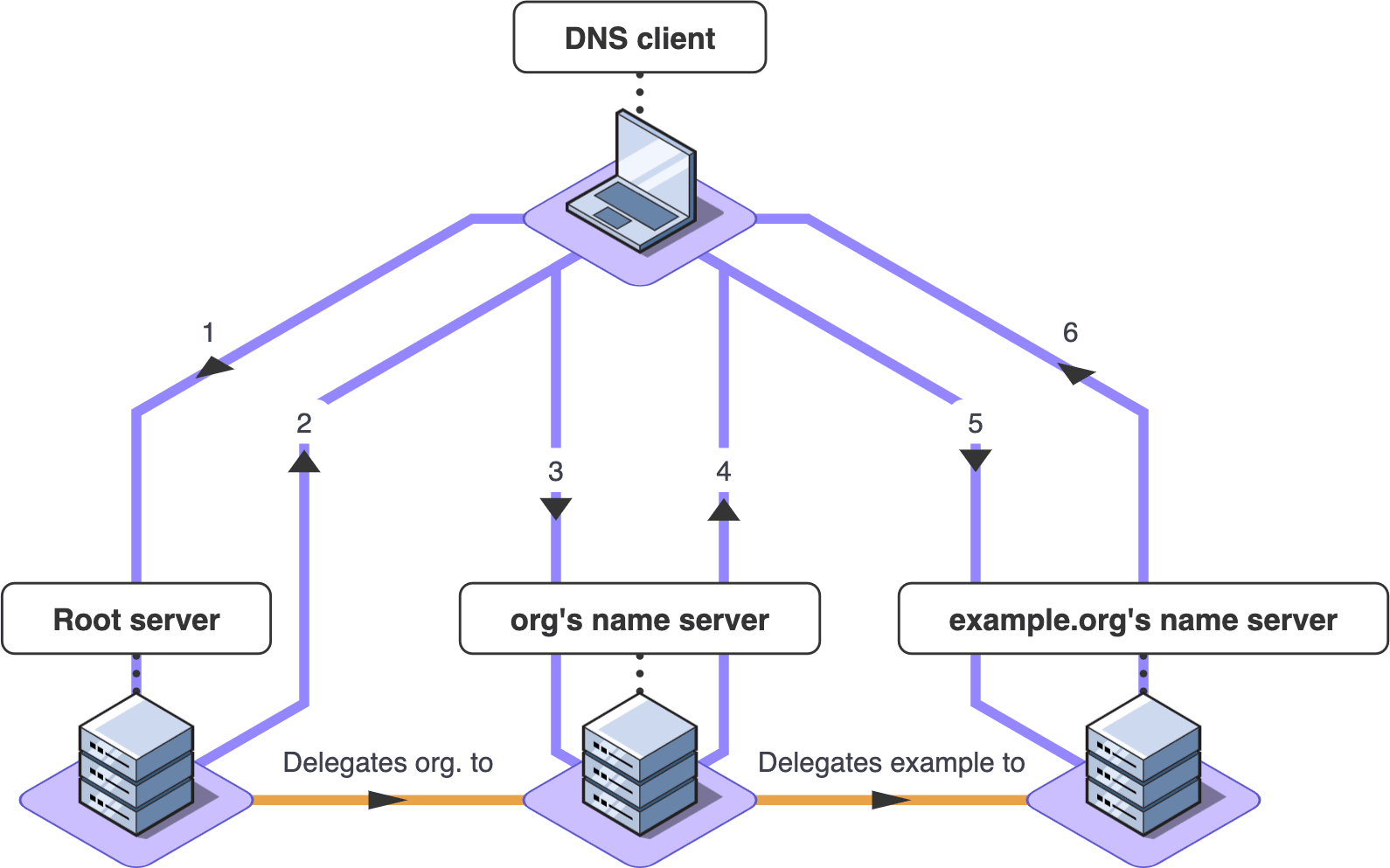 An example of zone delegation An example of zone delegation