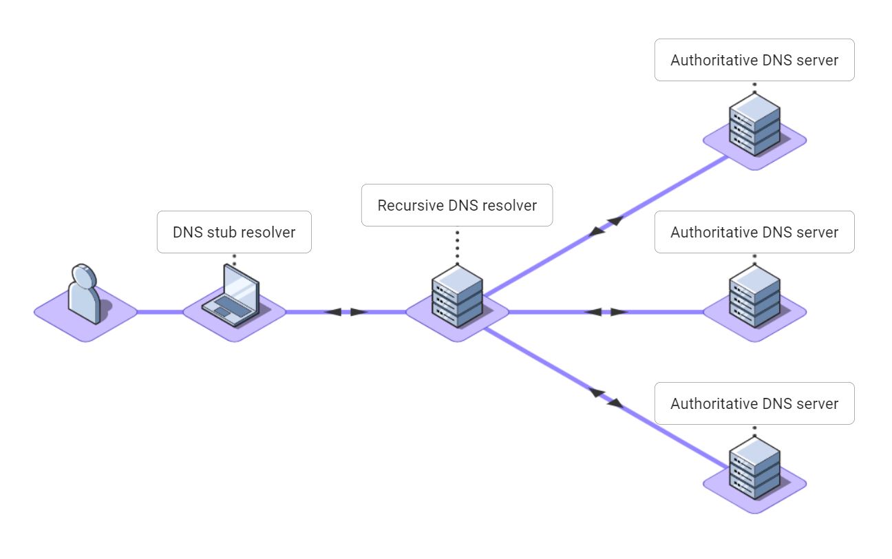 How does a DNS stub resolver work?