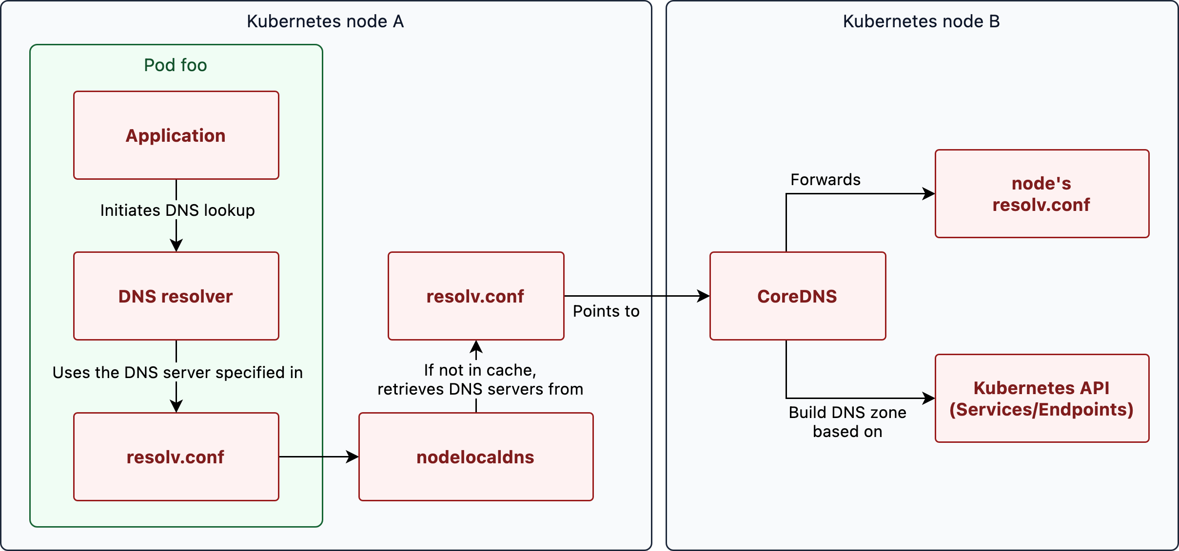 Email and spam prevention is configured in the DNS