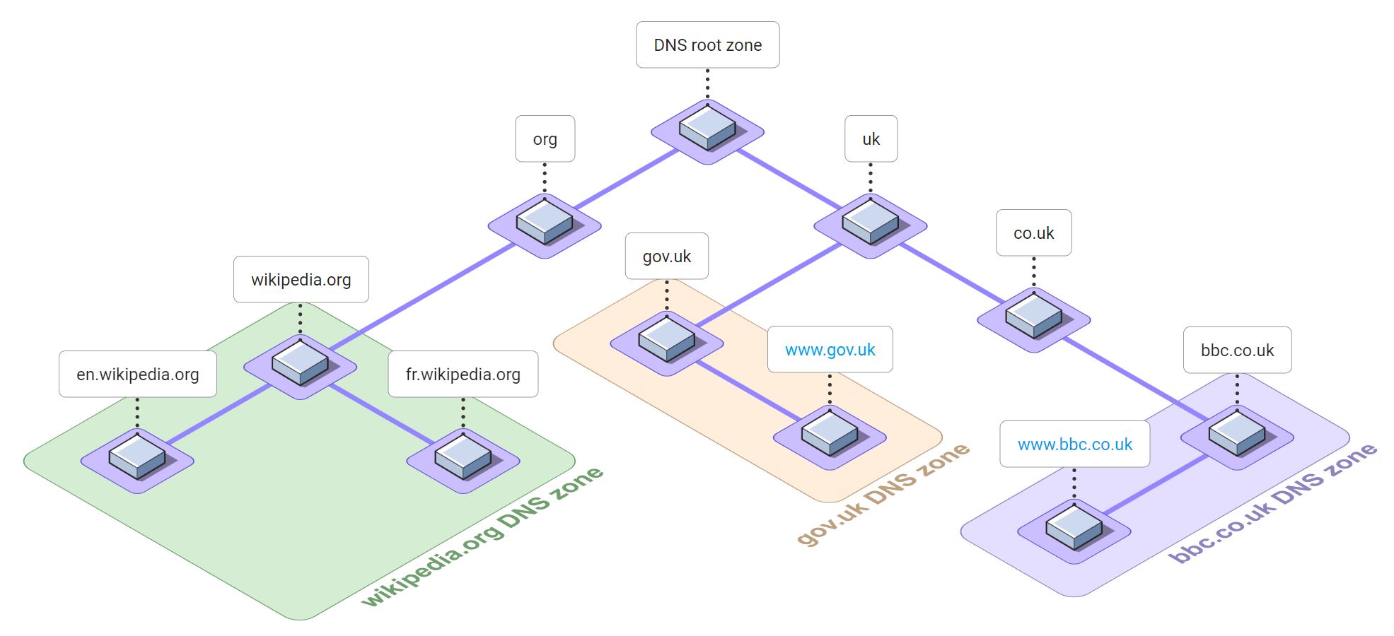 The DNS is a tree of names