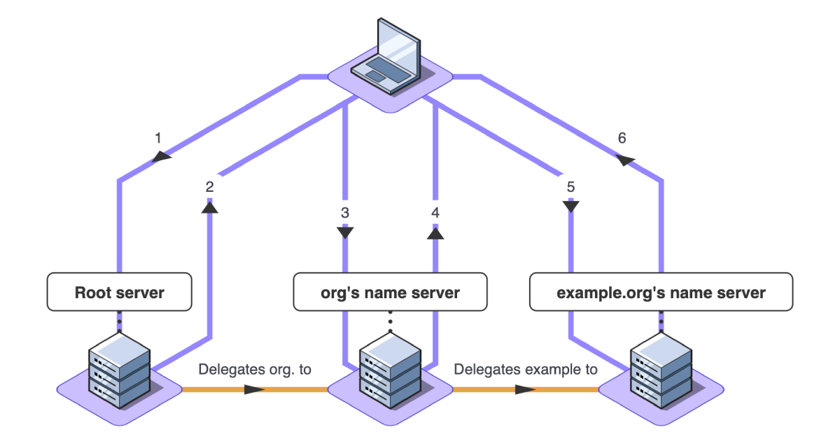 Dns zone delegation
