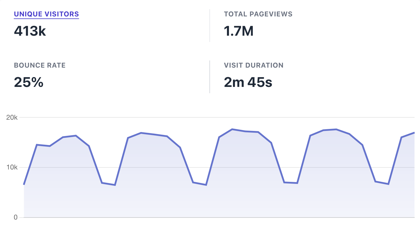 NsLookup.io statistics