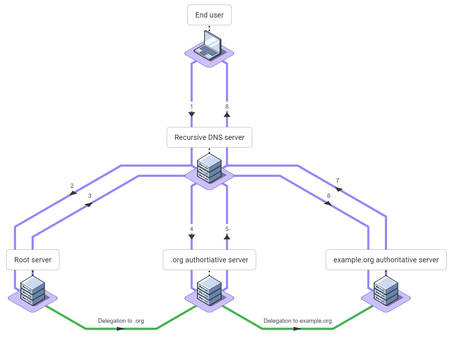 An example of recursion An example of recursion